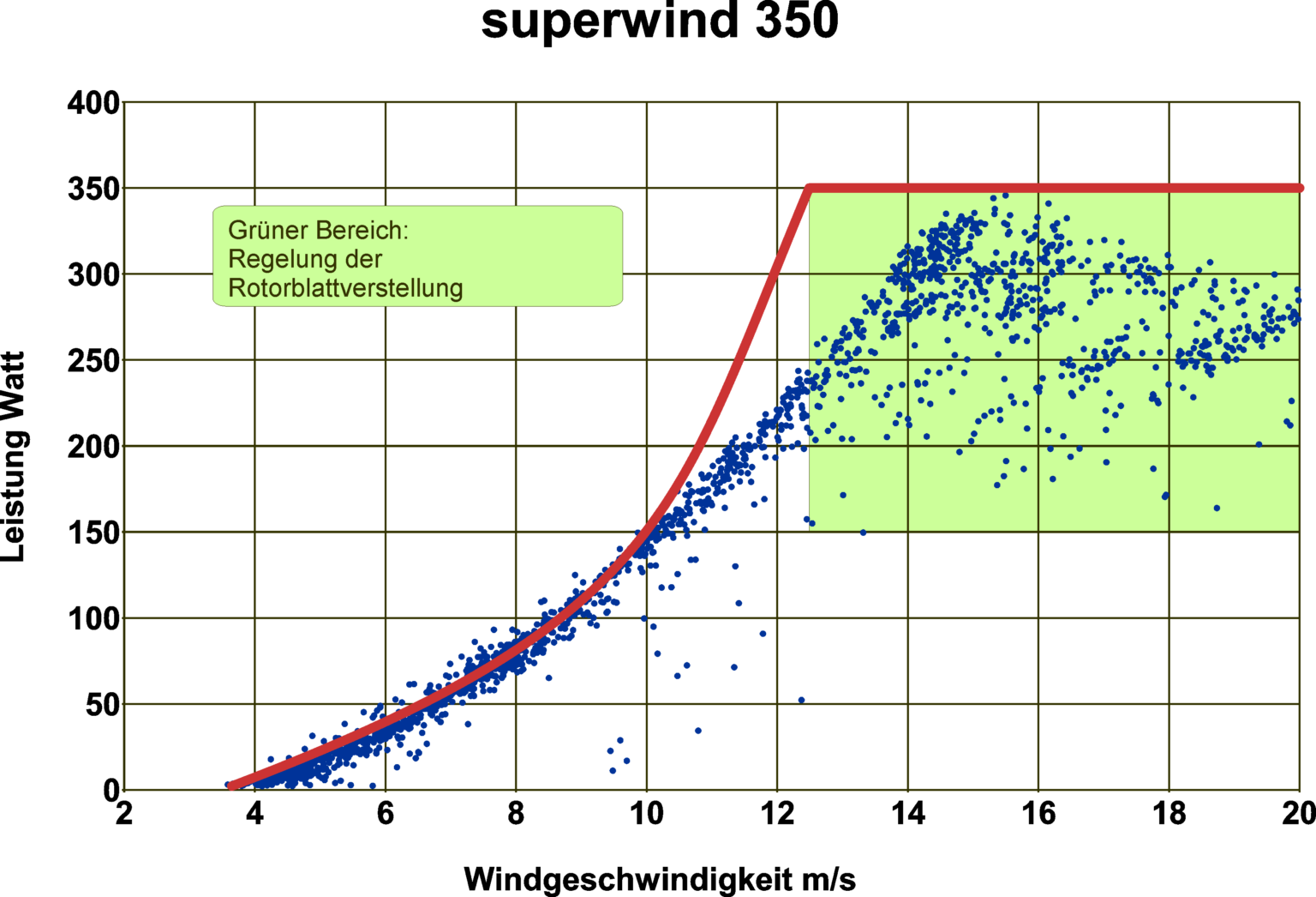 Superwind 350-2 – Shipshop.de